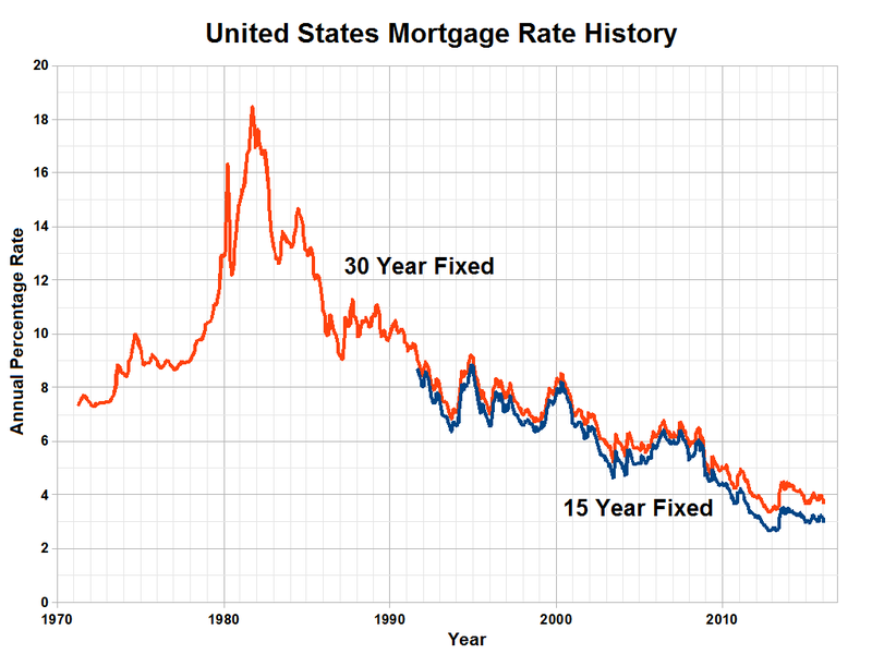 United States Mortgage Rate History