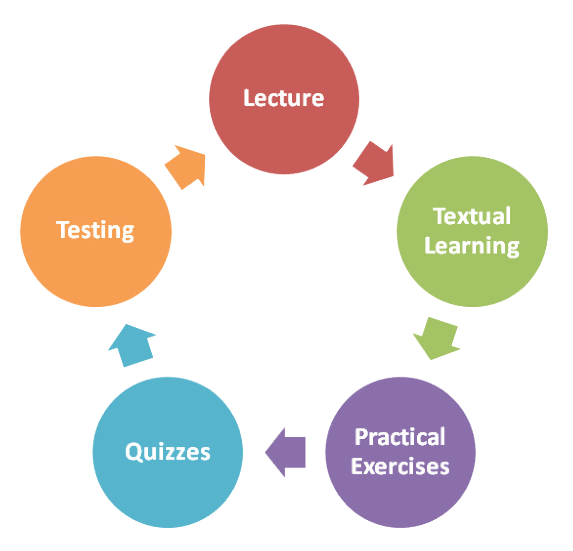 Learning Process Learning Process